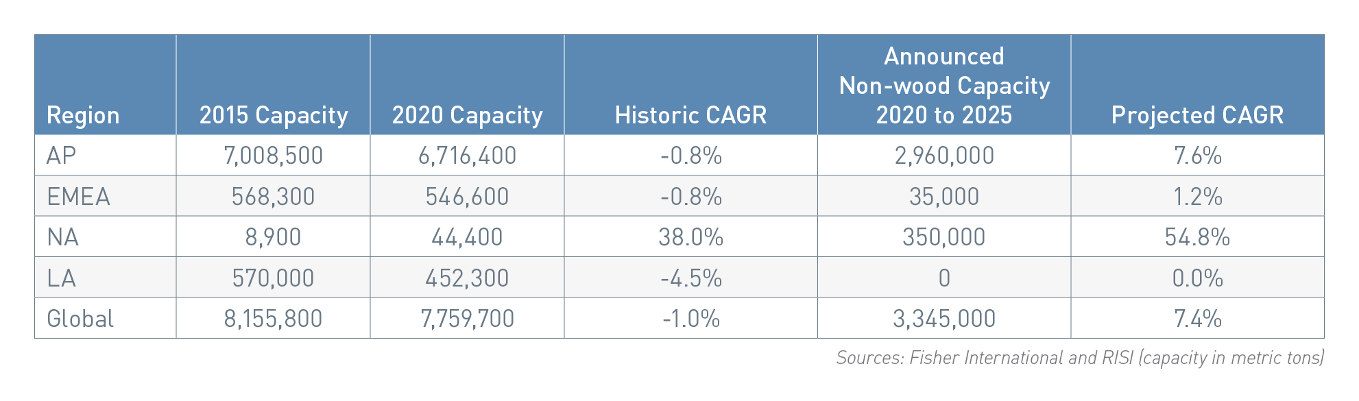 blog-alt-fibers-table1-projected-cagr.png