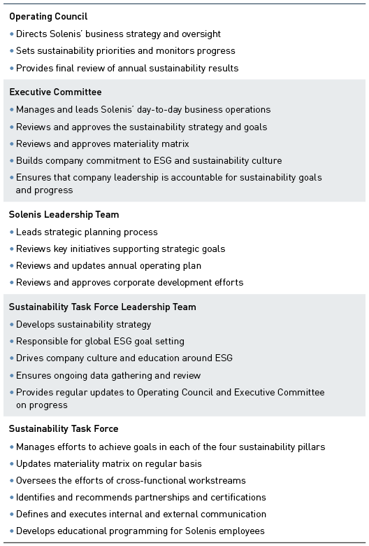 Table-Governance-Roles